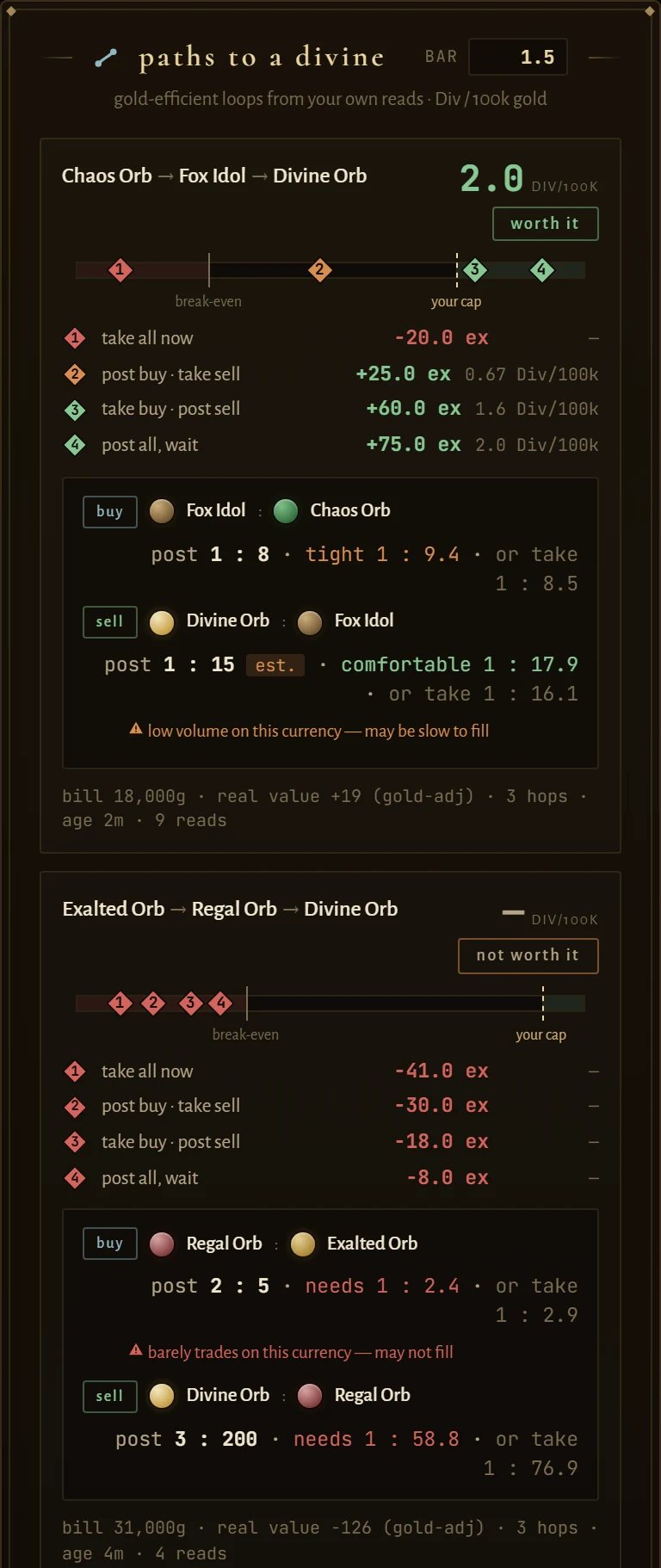 The Flip Calculator rail: a Chaos Orb to Fox Idol to Divine Orb loop with per-rung pricing and a WORTH IT flag